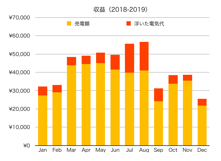 住宅用太陽光のリアル １年目の実発電量と売電収入まとめ 旧村尾商店ブログ