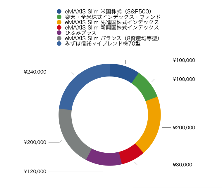 夫婦でつみたてnisaと確定拠出年金 ポートフォリオと資産分配の一例を紹介 旧村尾商店ブログ