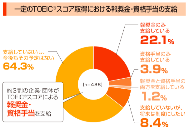 ついに我が社でもtoeicスコアに報奨金 仕方ない 勉強するか 旧村尾商店ブログ